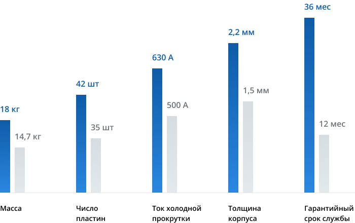 Преимущества 768